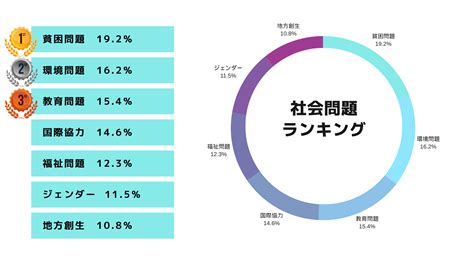 生活問題事例|【2024年最新】日本の社会問題一覧！30の社会課題とランキン。